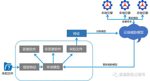 深耕網(wǎng)絡(luò)安全，藍盾股份AI技術(shù)賦能數(shù)字時代安全